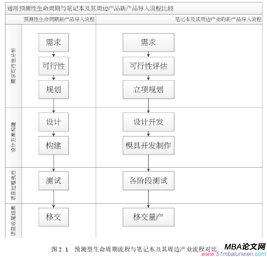 圖 2.1 預測型生命周期流程與筆記本及其周邊產(chǎn)業(yè)流程對比