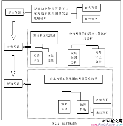 圖 1.1 技術(shù)路線圖