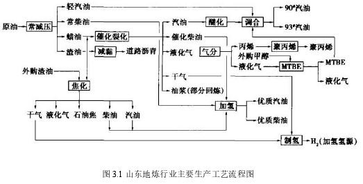 圖 3.1 山東地?zé)捫袠I(yè)主要生產(chǎn)工藝流程圖