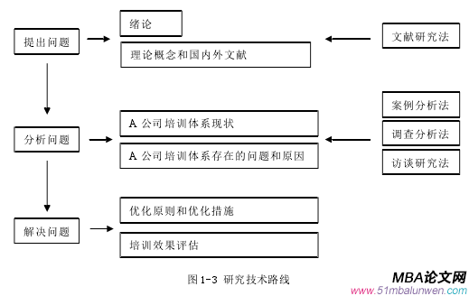 圖 1-3 研究技術(shù)路線