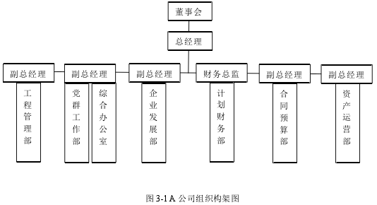 圖 3-1A 公司組織構(gòu)架圖