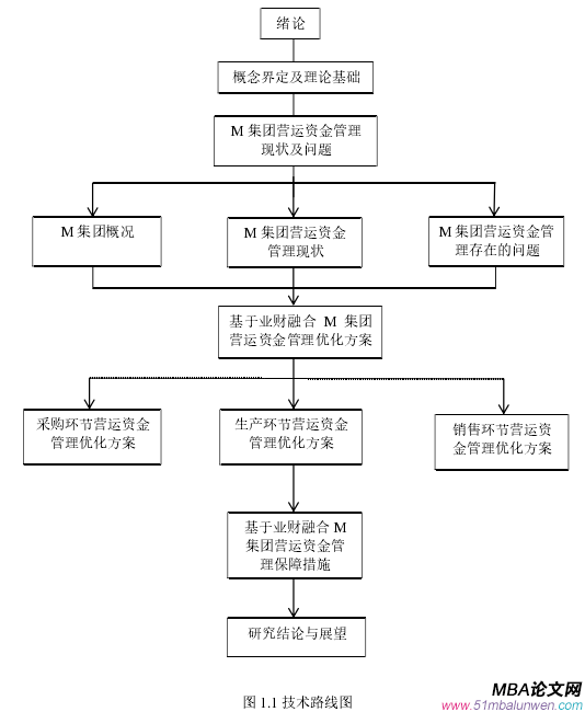 圖 1.1 技術(shù)路線圖