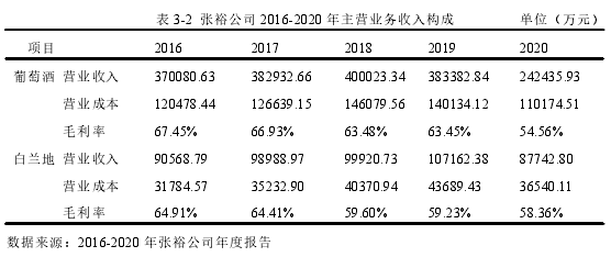 表 3-2 張裕公司 2016-2020 年主營業(yè)務收入構成 單位（萬元）