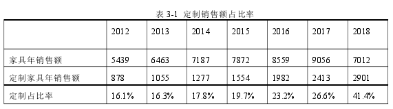 表 3-1 定制銷售額占比率