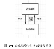 圖 2-1 企業(yè)戰(zhàn)略與財務(wù)戰(zhàn)略關(guān)系圖