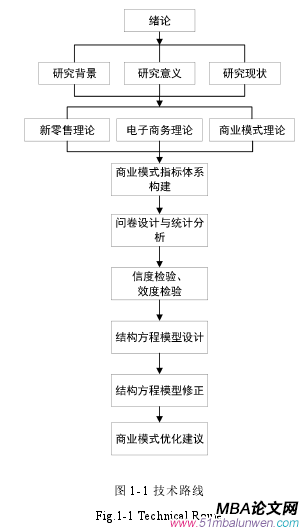 圖 1-1 技術(shù)路線