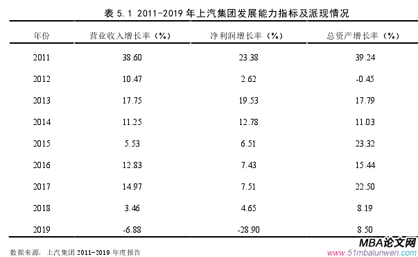 表 5.1 2011-2019 年上汽集團發(fā)展能力指標(biāo)及派現(xiàn)情況