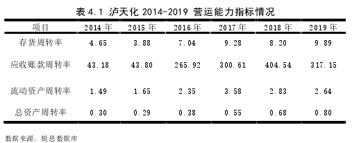 表 4.1 瀘天化 2014-2019 營(yíng)運(yùn)能力指標(biāo)情況