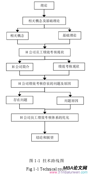 圖 1-1 技術(shù)路線圖