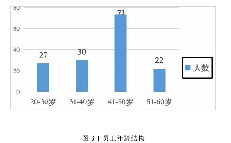 圖 3-1 員工年齡結(jié)構(gòu)