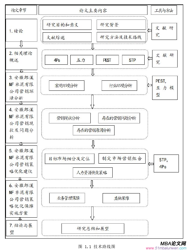 圖 1.1 技術(shù)路線圖