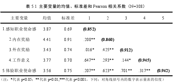 表 5.1  主要變量的均值、標準差和 Pearson 相關(guān)系數(shù)（N=308） 