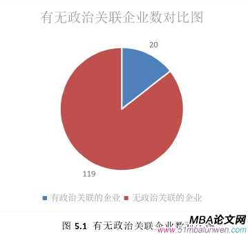 圖 5.1 有無政治關(guān)聯(lián)企業(yè)數(shù)對比圖