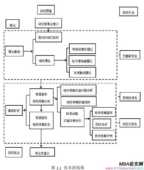 圖 1.1 技術(shù)路線圖