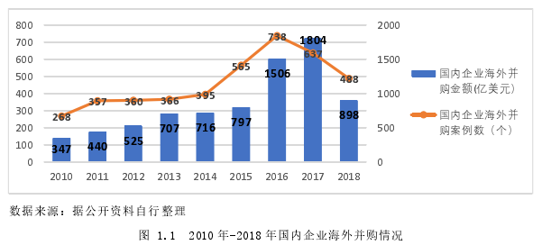 圖 1.1  2010 年-2018 年國內(nèi)企業(yè)海外并購情況