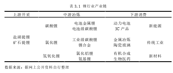 表 3.1 鋰行業(yè)產(chǎn)業(yè)鏈