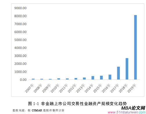 圖 1-1 非金融上市公司交易性金融資產(chǎn)規(guī)模變化趨勢(shì)