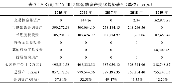 表 3.2 A 公司 2015-2019 年金融資產(chǎn)變化趨勢表①（單位：萬元）