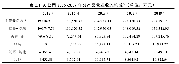 表 3.1 A 公司 2015-2019 年分產(chǎn)品營業(yè)收入構(gòu)成①（單位：萬元）