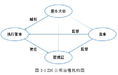 圖 3-1 ZH 公司治理機構(gòu)圖