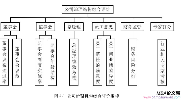 圖 4-1 公司治理機構(gòu)綜合評價指標