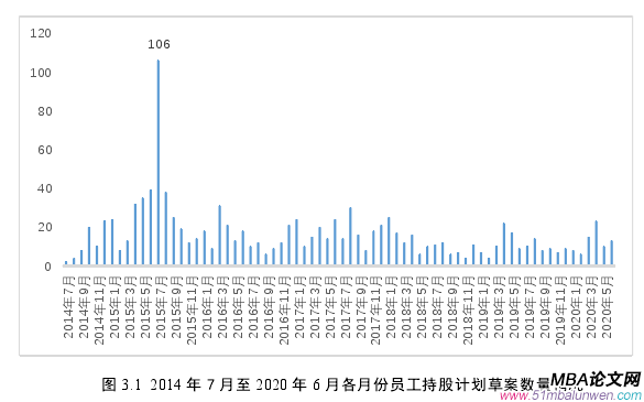 圖 3.1 2014 年 7 月至 2020 年 6 月各月份員工持股計劃草案數(shù)量情況