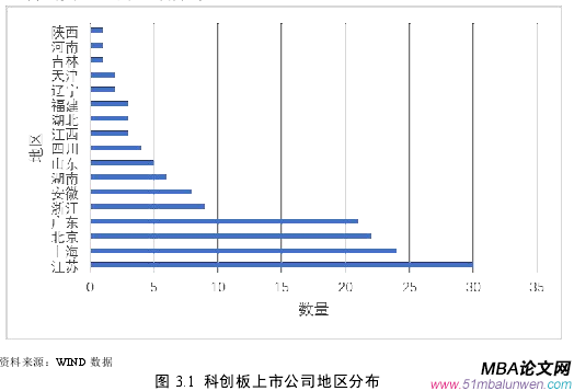 圖 3.1 科創(chuàng)板上市公司地區(qū)分布