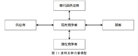 圖 2.1 波特五種力量模型