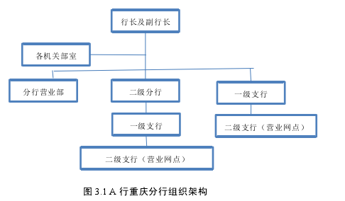 圖 3.1 A 行重慶分行組織架構(gòu)