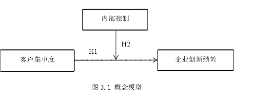 圖 3.1 概念模型