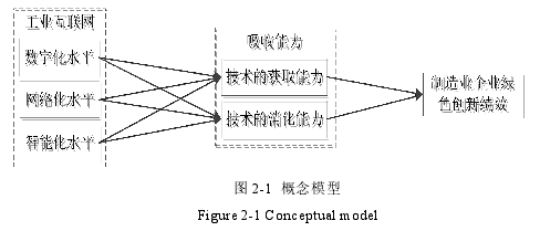 圖 2-1 概念模型