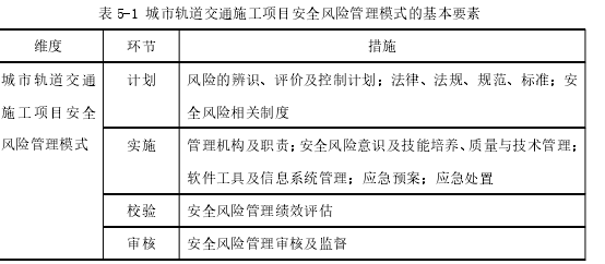 表 5-1 城市軌道交通施工項(xiàng)目安全風(fēng)險(xiǎn)管理模式的基本要素