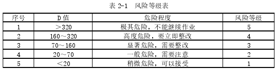 表 2-1 風(fēng)險(xiǎn)等級(jí)表