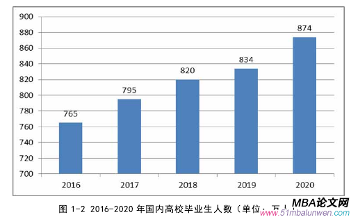 圖 1-2 2016-2020 年國內(nèi)高校畢業(yè)生人數(shù)（單位：萬人） 