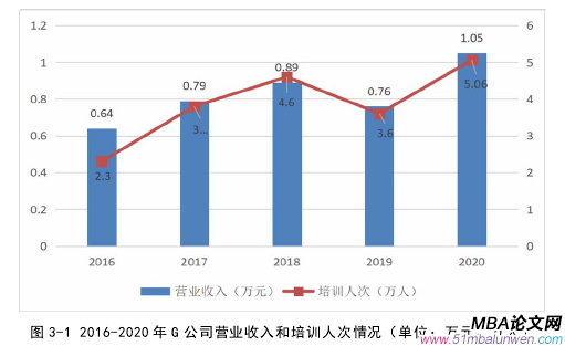 圖 3-1 2016-2020 年 G 公司營業(yè)收入和培訓人次情況（單位：萬元、萬人） 