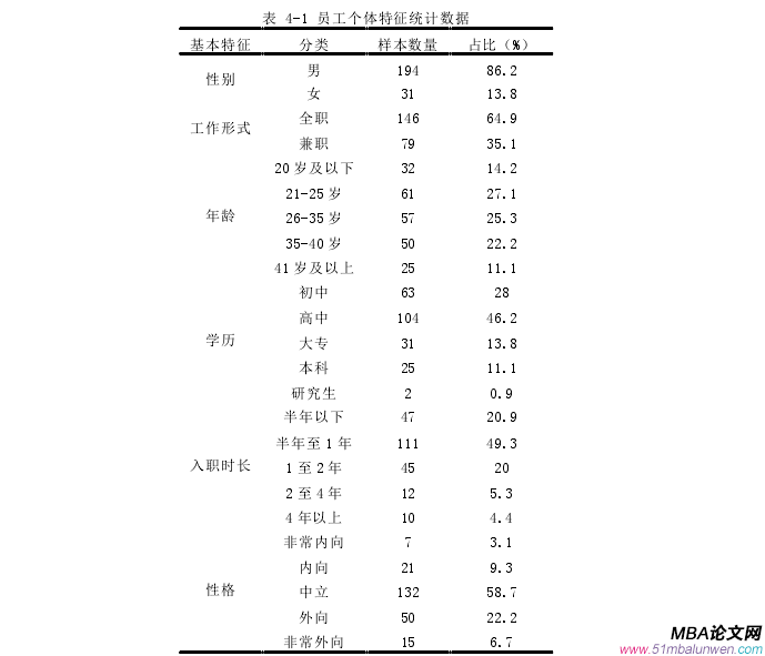 表 4-1 員工個體特征統(tǒng)計數(shù)據(jù) 