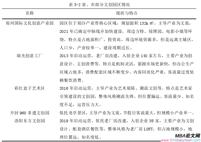 表 3-2 省、市部分文創(chuàng)園區(qū)情況