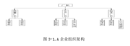 圖 3-1.A 企業(yè)組織架構 