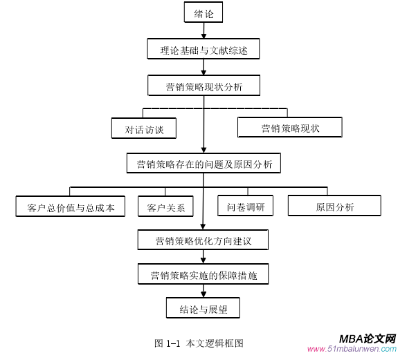 圖 1-1 本文邏輯框圖 