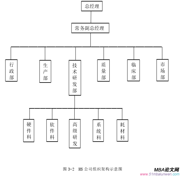 圖 3-2 HS 公司組織架構(gòu)示意圖