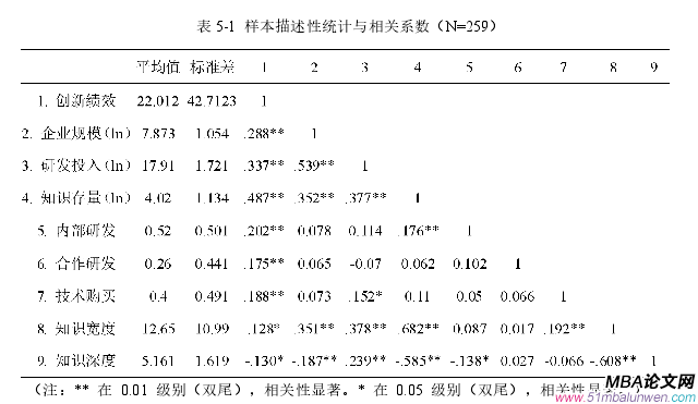 表 5-1 樣本描述性統(tǒng)計(jì)與相關(guān)系數(shù)（N=259）