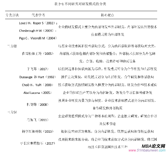 表 2-1 不同研究對(duì)研發(fā)模式的分類(lèi)