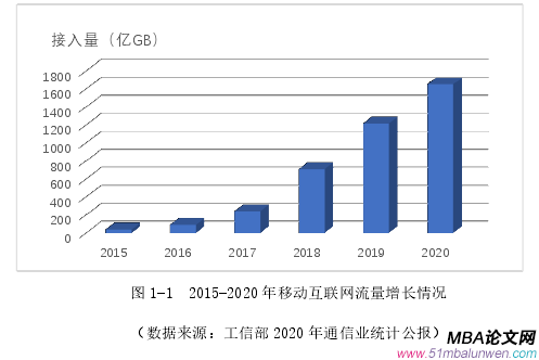 圖 1-1  2015-2020 年移動互聯(lián)網流量增長情況 