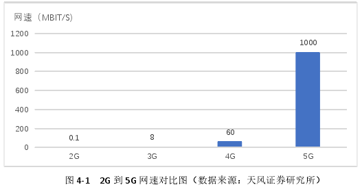 圖 4-1   2G 到 5G 網速對比圖（數(shù)據來源：天風證券研究所） 