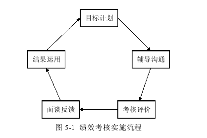 圖 5-1 績(jī)效考核實(shí)施流程