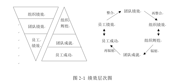 圖 2-1 績(jī)效層次圖