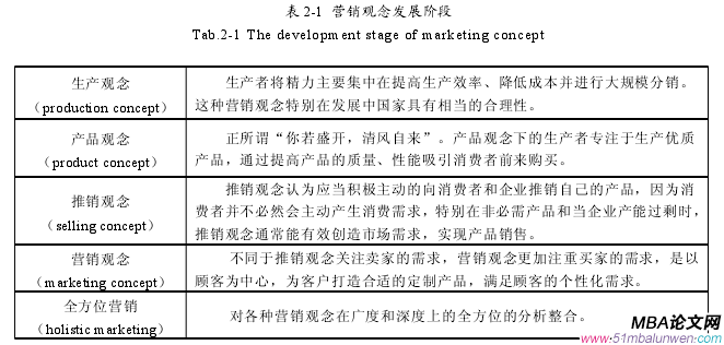 表 2-1 營銷觀念發(fā)展階段