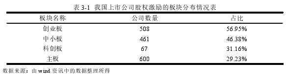 表 3-1 我國(guó)上市公司股權(quán)激勵(lì)的板塊分布情況表