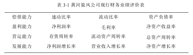 表 3-1 黃河旋風(fēng)公司現(xiàn)行財(cái)務(wù)業(yè)績評價表 