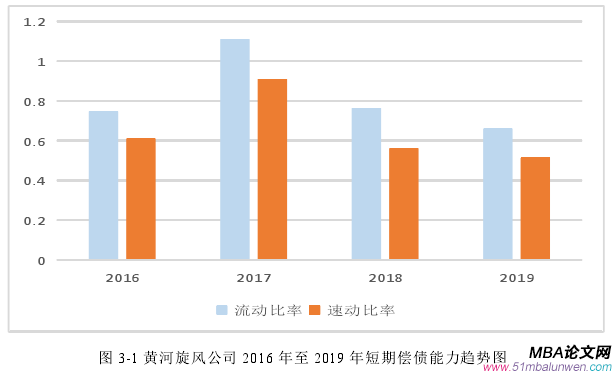 圖 3-1 黃河旋風(fēng)公司 2016 年至 2019 年短期償債能力趨勢圖 